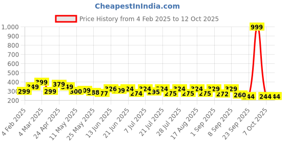 myntra.com SZN Men Standard Relaxed Fit Cuban Collar Textured Casual Shirt szn Price History Graph from 4 Feb 2025 to 11 Oct 2025