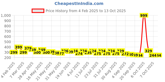 myntra.com SZN Men Standard Relaxed Fit Cuban Collar Textured Casual Shirt szn Price History Graph from 4 Feb 2025 to 13 Oct 2025