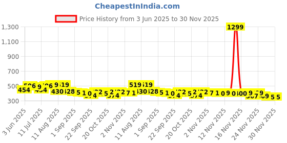 myntra.com SZN Men Straight Fit Mid-Rise Stretchable Medium Regular Jeans szn Price History Graph from 3 Jun 2025 to 29 Nov 2025