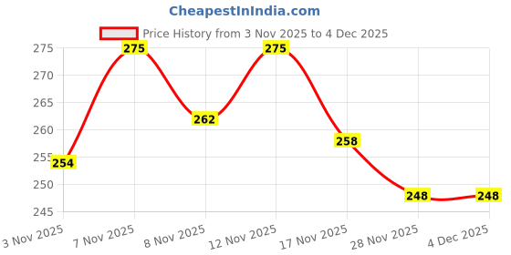 myntra.com SZN Men Stretchable Casual Wear Comfortable Formal Trousers szn Price History Graph from 3 Nov 2025 to 4 Dec 2025