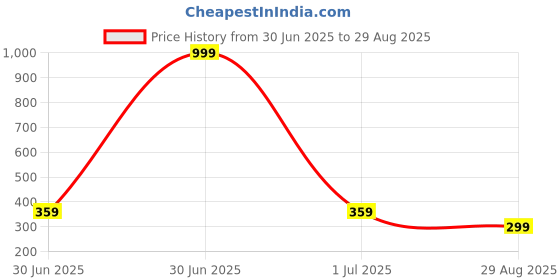 myntra.com SZN Men Striped Drop-Shoulder Sleeves Pockets T-shirt szn Price History Graph from 30 Jun 2025 to 29 Aug 2025