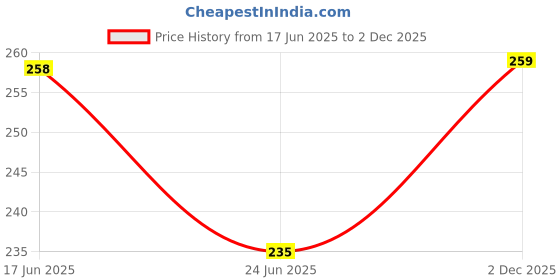 myntra.com SZN Men Striped Polo Collar Moisture Wicking Pockets T-shirt szn Price History Graph from 17 Jun 2025 to 2 Dec 2025