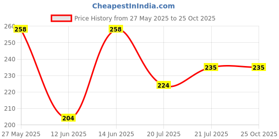 myntra.com SZN Men Striped Polo Collar Moisture Wicking T-shirt szn Price History Graph from 27 May 2025 to 25 Oct 2025