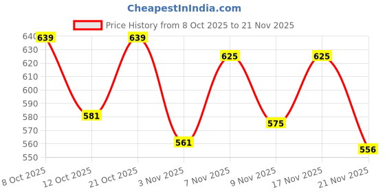 myntra.com SZN Men Striped Pullover szn Price History Graph from 8 Oct 2025 to 21 Nov 2025