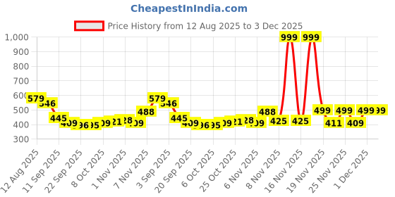 myntra.com SZN Men Super Grip EVA Mesh Walking Shoes szn Price History Graph from 12 Aug 2025 to 3 Dec 2025