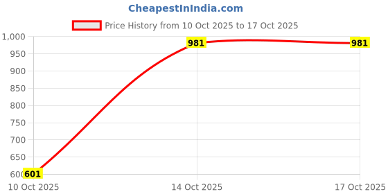 myntra.com SZN Men Sweatshirt szn Price History Graph from 10 Oct 2025 to 16 Oct 2025