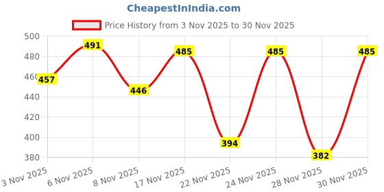 myntra.com SZN Men Sweatshirt szn Price History Graph from 3 Nov 2025 to 30 Nov 2025