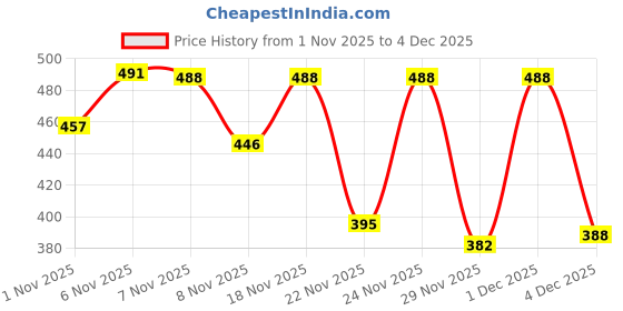 myntra.com SZN Men Sweatshirt szn Price History Graph from 1 Nov 2025 to 4 Dec 2025