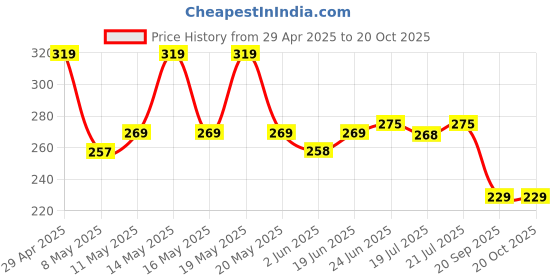 myntra.com SZN Men T-shirt szn Price History Graph from 29 Apr 2025 to 19 Oct 2025