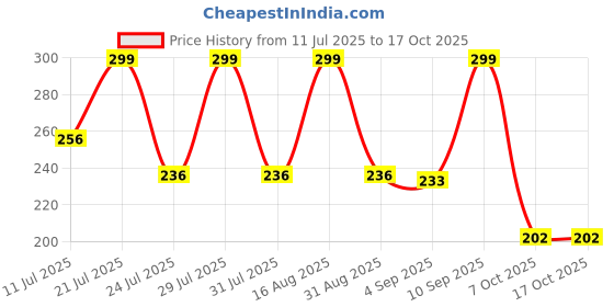 myntra.com SZN Men Textured Card Holder szn Price History Graph from 11 Jul 2025 to 15 Oct 2025