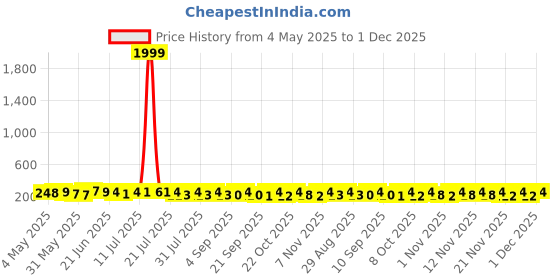 myntra.com SZN Men Textured Leather Card Holder szn Price History Graph from 4 May 2025 to 1 Dec 2025