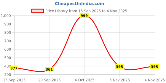 myntra.com SZN Men Textured Mandarin Collar Cotton Casual Shirt szn Price History Graph from 15 Sep 2025 to 4 Nov 2025
