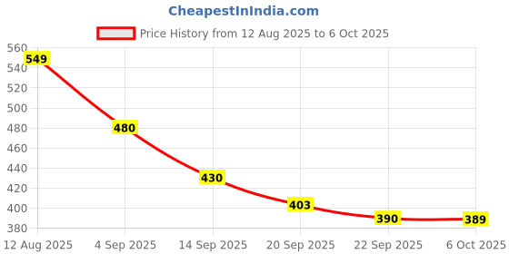 myntra.com SZN Men Textured Mesh Lace Up Walking Shoes szn Price History Graph from 12 Aug 2025 to 4 Oct 2025