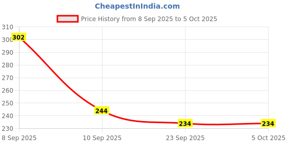 myntra.com SZN Men Textured Polyester Casual Shirt szn Price History Graph from 8 Sep 2025 to 4 Oct 2025