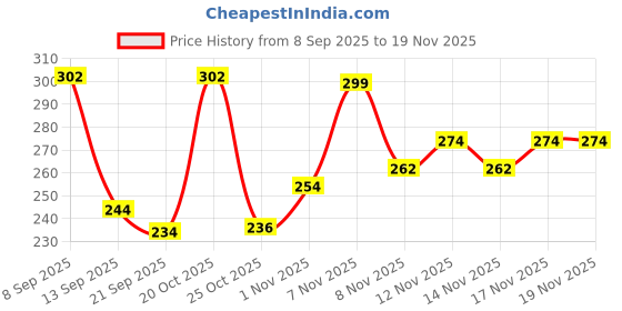 myntra.com SZN Men Textured Polyester Regular Fit Casual Shirt szn Price History Graph from 8 Sep 2025 to 18 Nov 2025