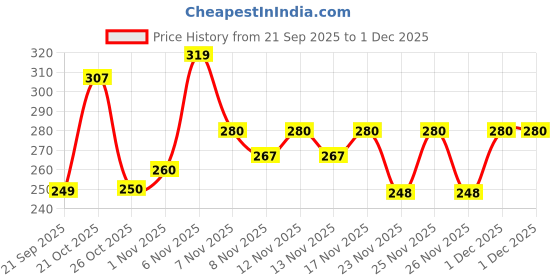 myntra.com SZN Men Textured Regular Fit Casual Shirt szn Price History Graph from 21 Sep 2025 to 1 Dec 2025
