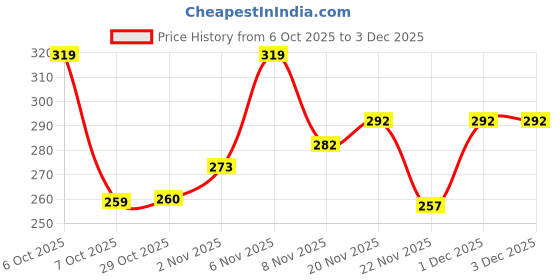 myntra.com SZN Men Textured Regular Fit Casual Shirt szn Price History Graph from 6 Oct 2025 to 3 Dec 2025