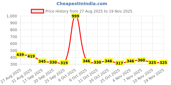 myntra.com SZN Men Textured Regular Fit Shirt szn Price History Graph from 27 Aug 2025 to 18 Nov 2025
