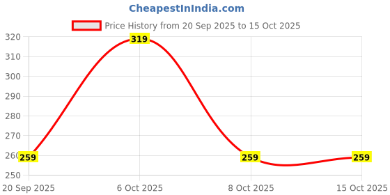 myntra.com SZN Men Textured Relaxed Fit Casual Shirt szn Price History Graph from 20 Sep 2025 to 15 Oct 2025