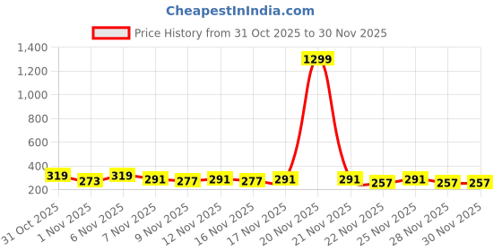 myntra.com SZN Men Textured Relaxed Fit Casual Shirt szn Price History Graph from 31 Oct 2025 to 28 Nov 2025