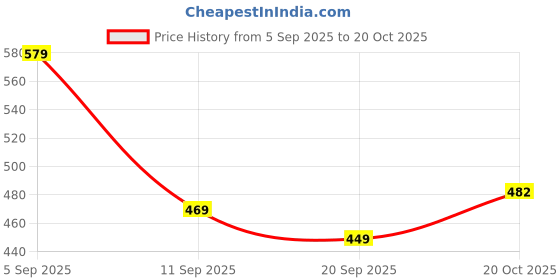 myntra.com SZN Men Textured Spread Collar Casual Shirt szn Price History Graph from 5 Sep 2025 to 20 Oct 2025