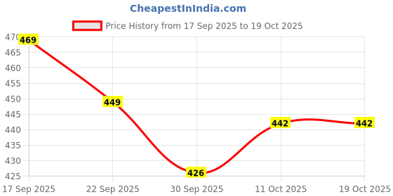 myntra.com SZN Men Textured Spread Collar Casual Shirt szn Price History Graph from 17 Sep 2025 to 17 Oct 2025