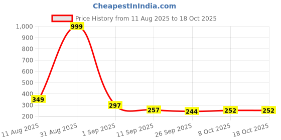 myntra.com SZN Men Thong Slip-On EVA Flip Flops szn Price History Graph from 11 Aug 2025 to 18 Oct 2025