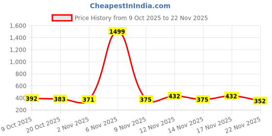 myntra.com SZN Men Typography Print Casual Sweatshirt szn Price History Graph from 9 Oct 2025 to 22 Nov 2025