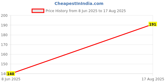 myntra.com SZN Men Typography Printed Raw Edge T-shirt szn Price History Graph from 8 Jun 2025 to 17 Aug 2025