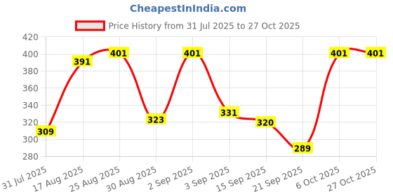myntra.com SZN Men Typography Printed Round Neck Cotton T-shirt szn Price History Graph from 31 Jul 2025 to 27 Oct 2025