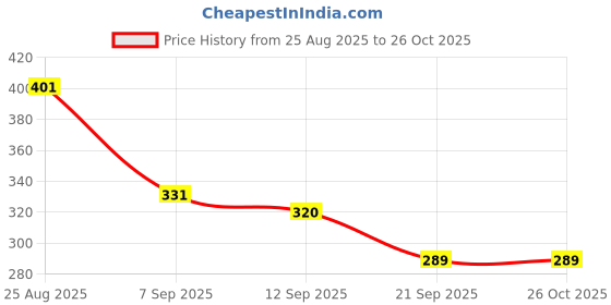 myntra.com SZN Men Typography Printed Round Neck Cotton T-shirt szn Price History Graph from 25 Aug 2025 to 25 Oct 2025