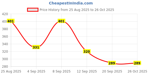 myntra.com SZN Men Typography Printed Round Neck Cotton T-shirt szn Price History Graph from 25 Aug 2025 to 25 Oct 2025