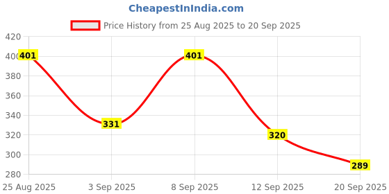 myntra.com SZN Men Typography Printed Round Neck Cotton T-shirt szn Price History Graph from 25 Aug 2025 to 20 Sep 2025