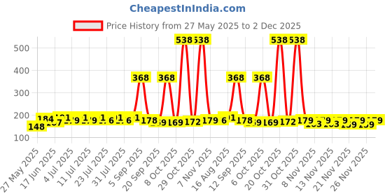 myntra.com SZN Men Typography Printed Round Neck T-shirt szn Price History Graph from 27 May 2025 to 2 Dec 2025