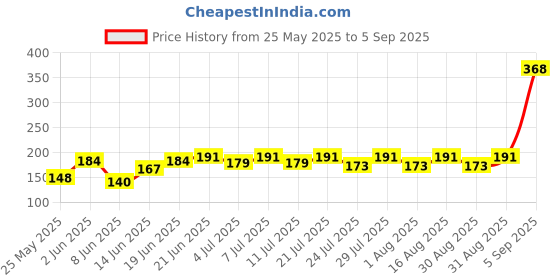 myntra.com SZN Men Typography Printed Round Neck T-shirt szn Price History Graph from 25 May 2025 to 5 Sep 2025