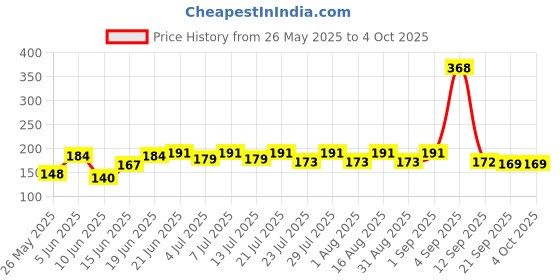 myntra.com SZN Men Typography Printed Round Neck T-shirt szn Price History Graph from 26 May 2025 to 4 Oct 2025