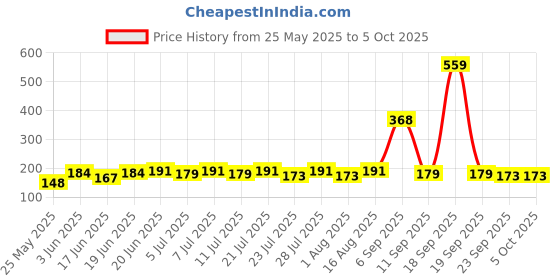 myntra.com SZN Men Typography Printed Round Neck T-shirt szn Price History Graph from 25 May 2025 to 4 Oct 2025