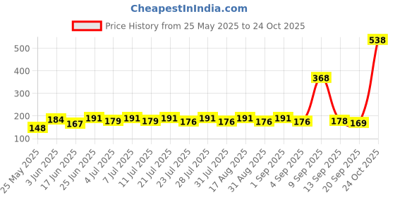 myntra.com SZN Men Typography Printed Round Neck T-shirt szn Price History Graph from 25 May 2025 to 24 Oct 2025
