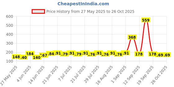 myntra.com SZN Men Typography Printed Round Neck T-shirt szn Price History Graph from 27 May 2025 to 25 Oct 2025