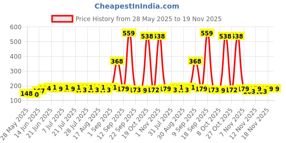 myntra.com SZN Men Typography Printed Round Neck T-shirt szn Price History Graph from 28 May 2025 to 19 Nov 2025