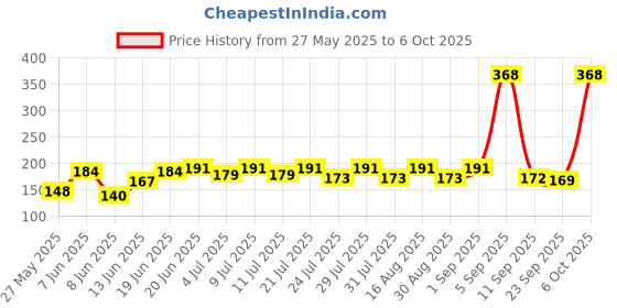 myntra.com SZN Men Typography Printed Round Neck T-shirt szn Price History Graph from 27 May 2025 to 4 Oct 2025