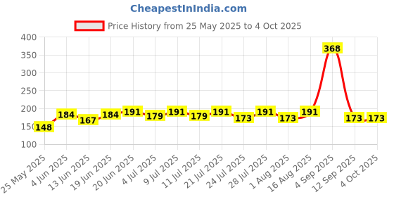 myntra.com SZN Men Typography Printed Round Neck T-shirt szn Price History Graph from 25 May 2025 to 4 Oct 2025