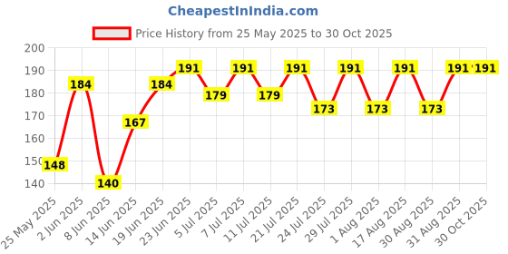 myntra.com SZN Men Typography Printed Round Neck T-shirt szn Price History Graph from 25 May 2025 to 29 Oct 2025