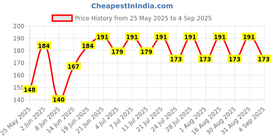 myntra.com SZN Men Typography Printed Round Neck T-shirt szn Price History Graph from 25 May 2025 to 4 Sep 2025