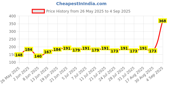 myntra.com SZN Men Typography Printed Round Neck T-shirt szn Price History Graph from 26 May 2025 to 4 Sep 2025