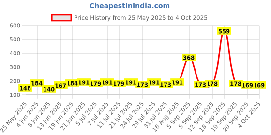 myntra.com SZN Men Typography Printed Round Neck T-shirt szn Price History Graph from 25 May 2025 to 4 Oct 2025