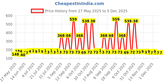 myntra.com SZN Men Typography Printed Round Neck T-shirt szn Price History Graph from 27 May 2025 to 5 Dec 2025