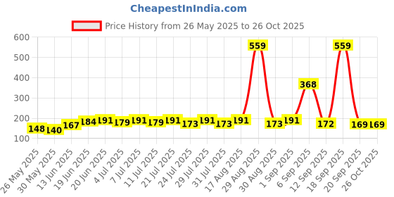 myntra.com SZN Men Typography Printed Round Neck T-shirt szn Price History Graph from 26 May 2025 to 25 Oct 2025