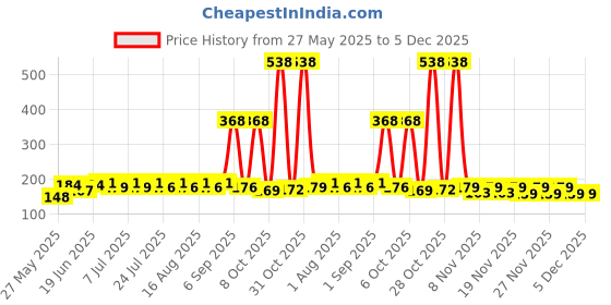 myntra.com SZN Men Typography Printed Round Neck T-shirt szn Price History Graph from 27 May 2025 to 4 Dec 2025
