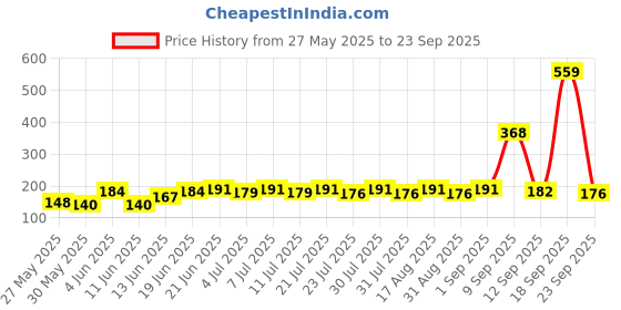 myntra.com SZN Men Typography Printed Round Neck T-shirt szn Price History Graph from 27 May 2025 to 23 Sep 2025